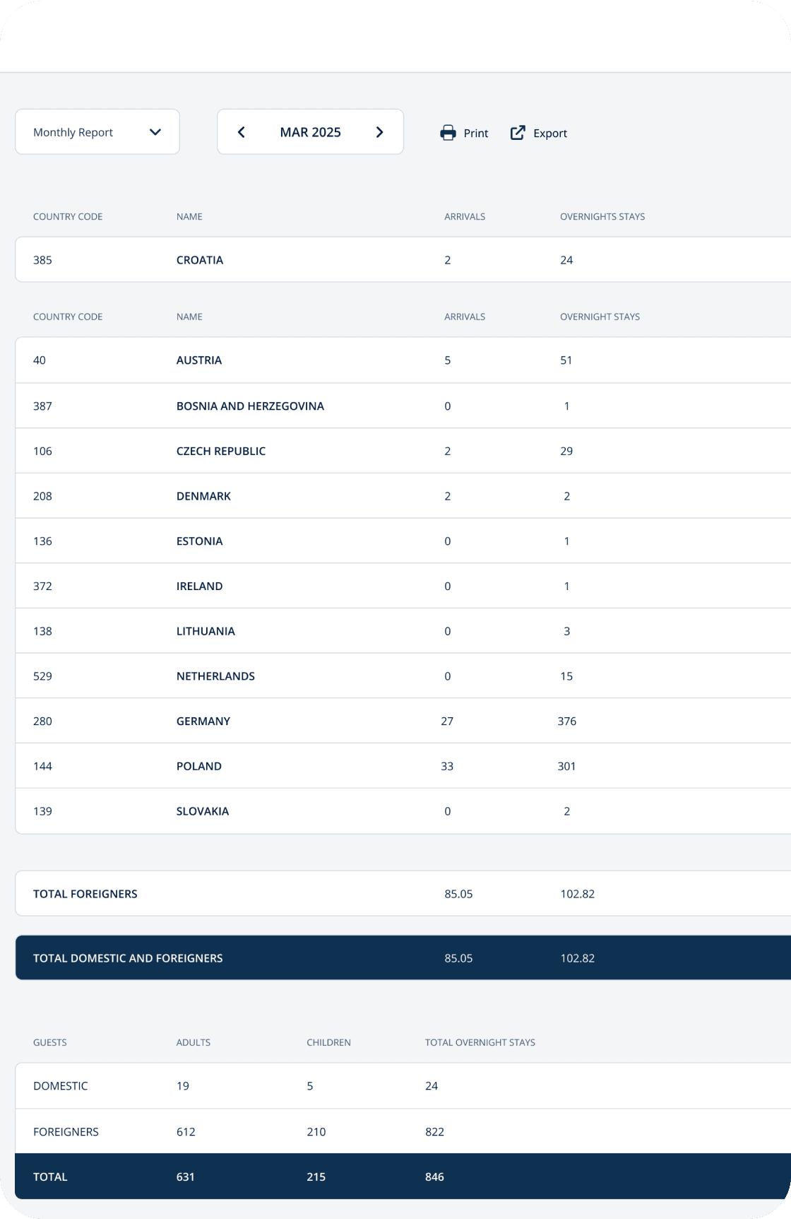 Rentlio BI business intelligence softver: eVisitor izvještaj