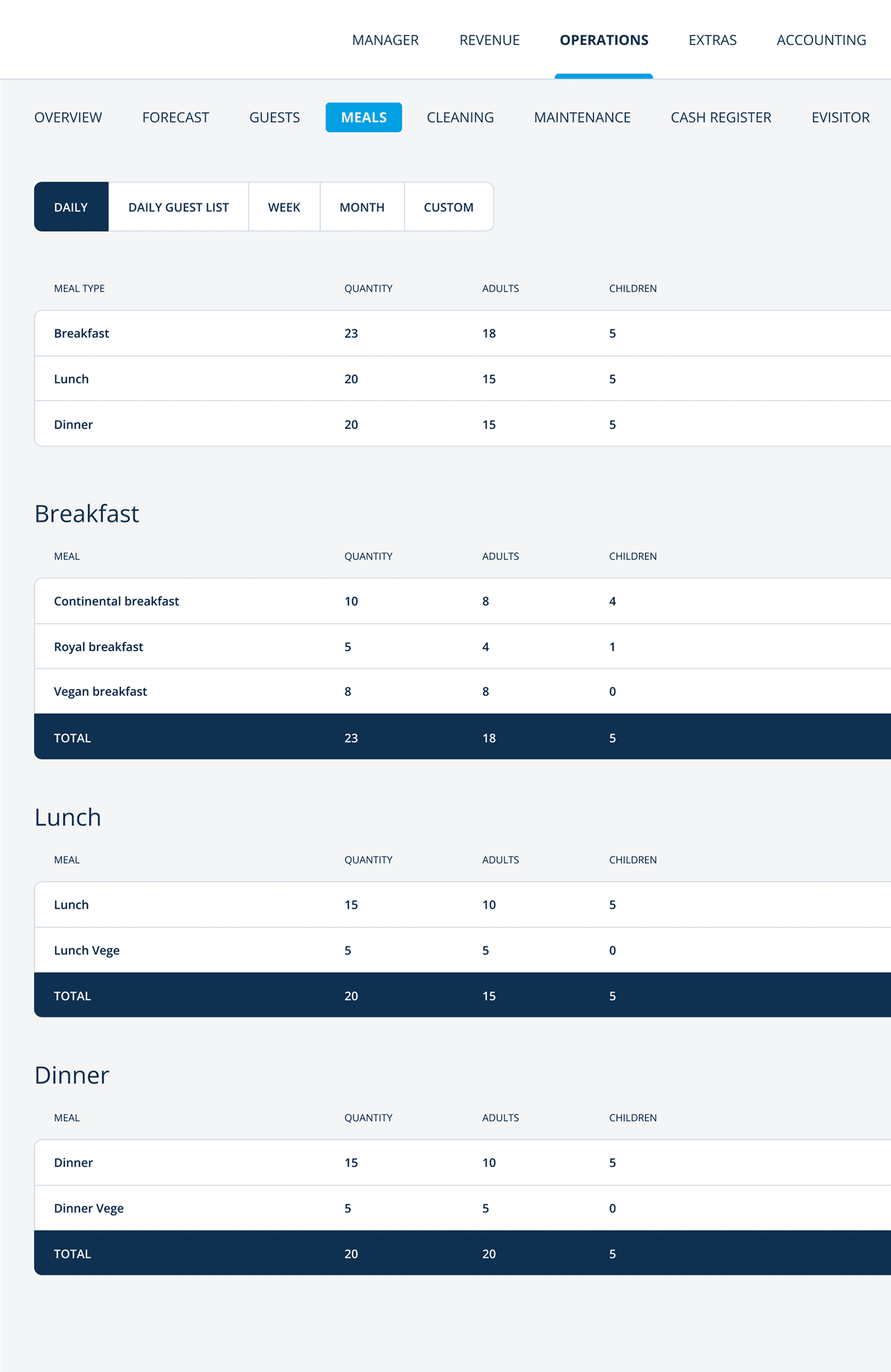 Rentlio BI business intelligence software: Meals Reports