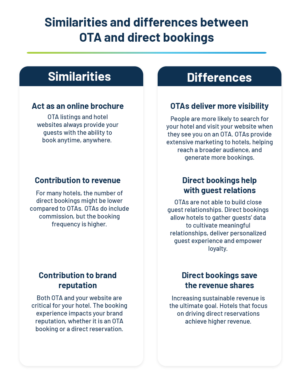 Comparison of OTA and direct bookings for hoteliers and distribution.
